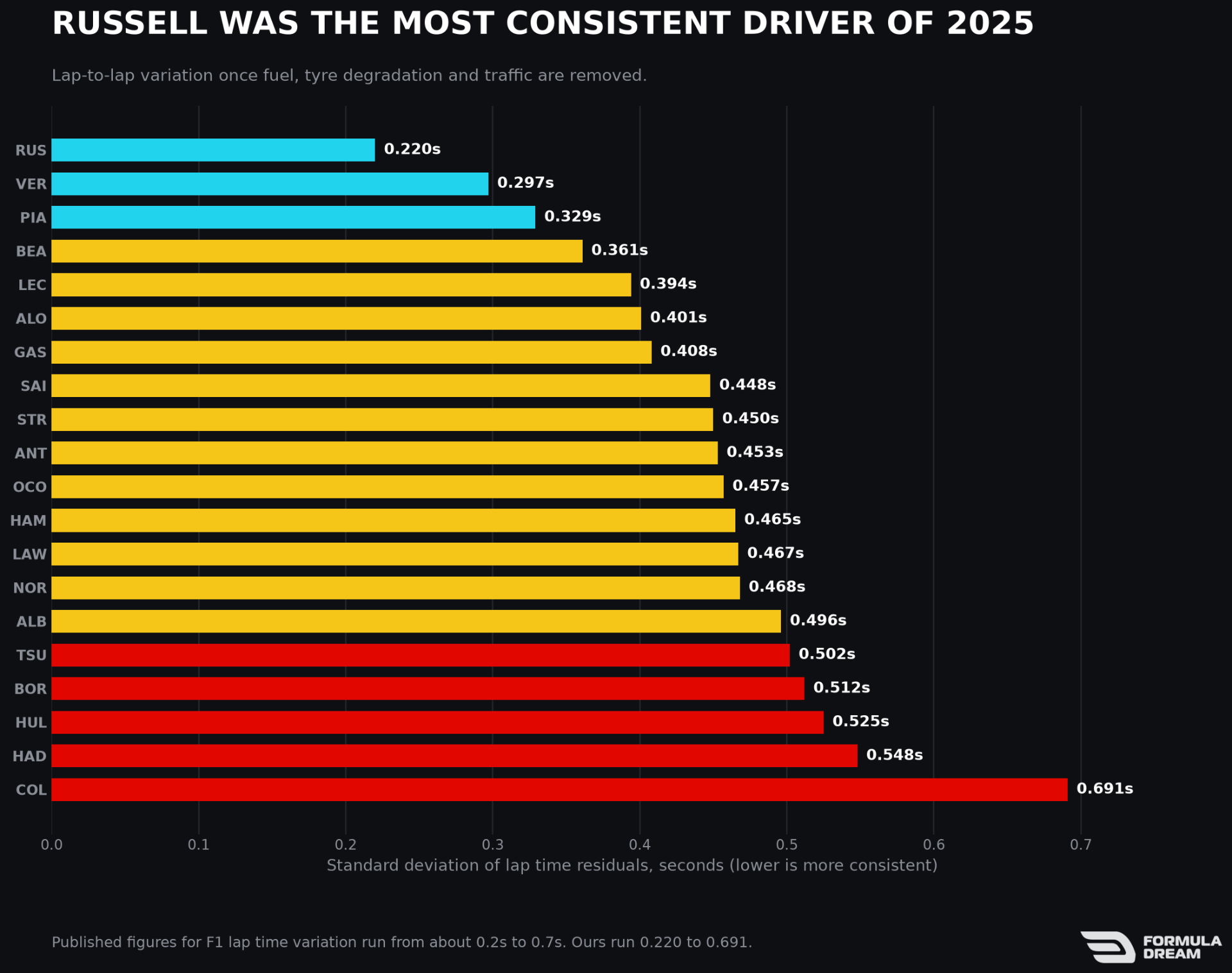 Driver consistency ranking for 2025