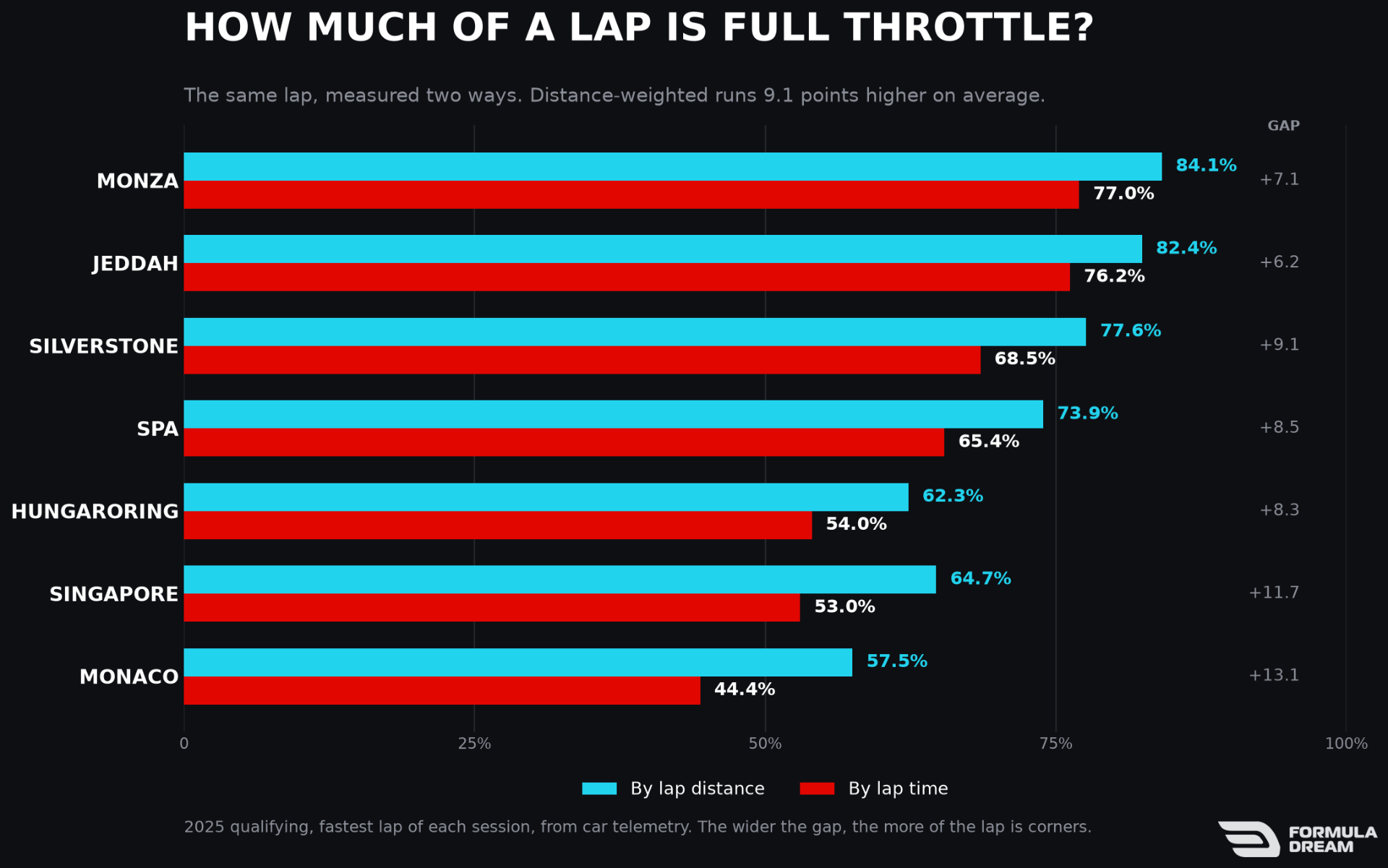 Full throttle share by circuit, measured two ways