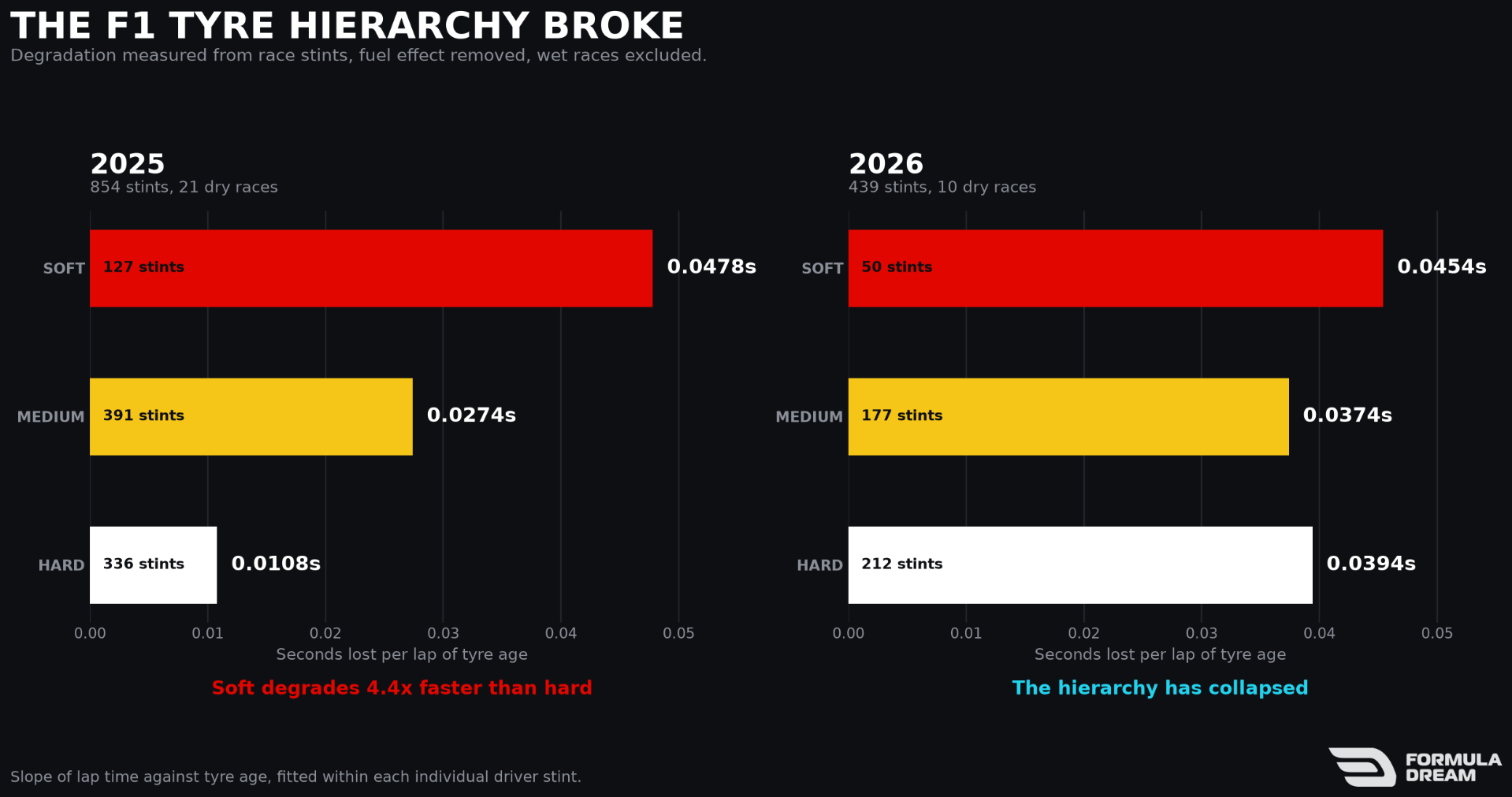 Tyre degradation measured, 2025 against 2026