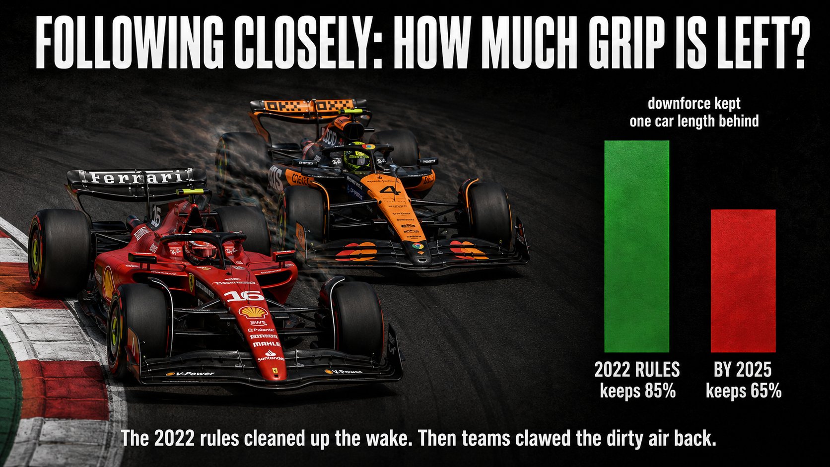 Infographic showing how much downforce a following F1 car keeps at one car length behind: about 85% under the 2022 rules, dropping to about 65% by 2025