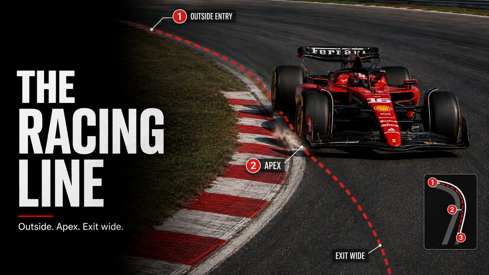 Poster titled The Racing Line, outside apex exit wide, showing a red Ferrari number 16 car through a corner with labelled points for outside entry, apex and exit wide.