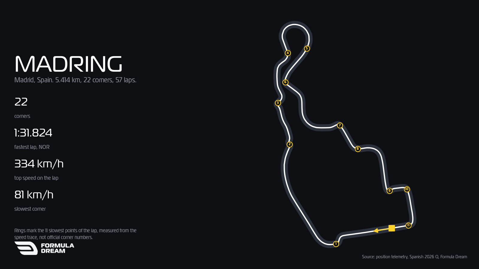 Map of the Madring circuit in Madrid showing the full 5.414 km layout with the eleven slowest points of the lap numbered, the start finish line and the direction of travel, drawn from position telemetry of Lando Norris's 2026 pole lap.