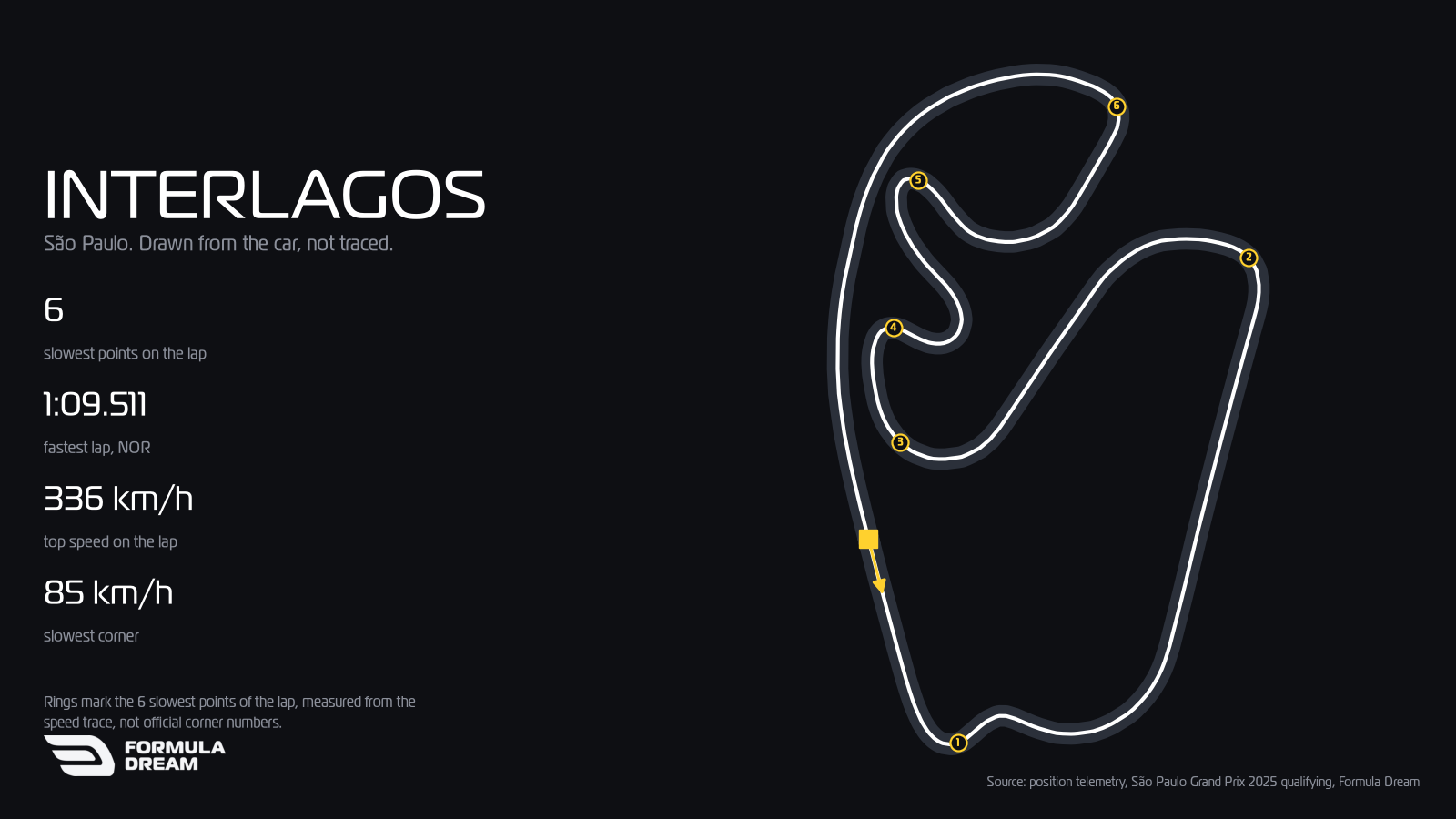 Map of the Interlagos circuit drawn from position telemetry of Lando Norris's 1:09.511 pole lap at the 2025 São Paulo Grand Prix, with the 6 slowest points of the lap numbered.
