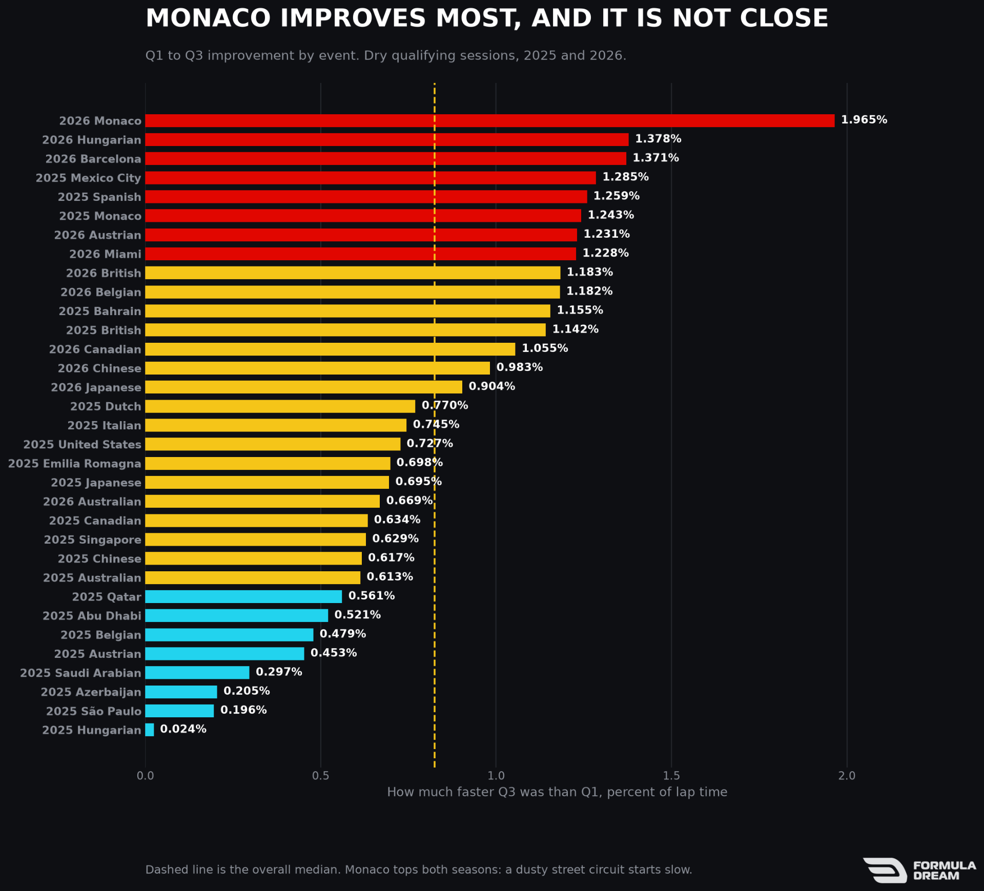 Q1 to Q3 improvement by event