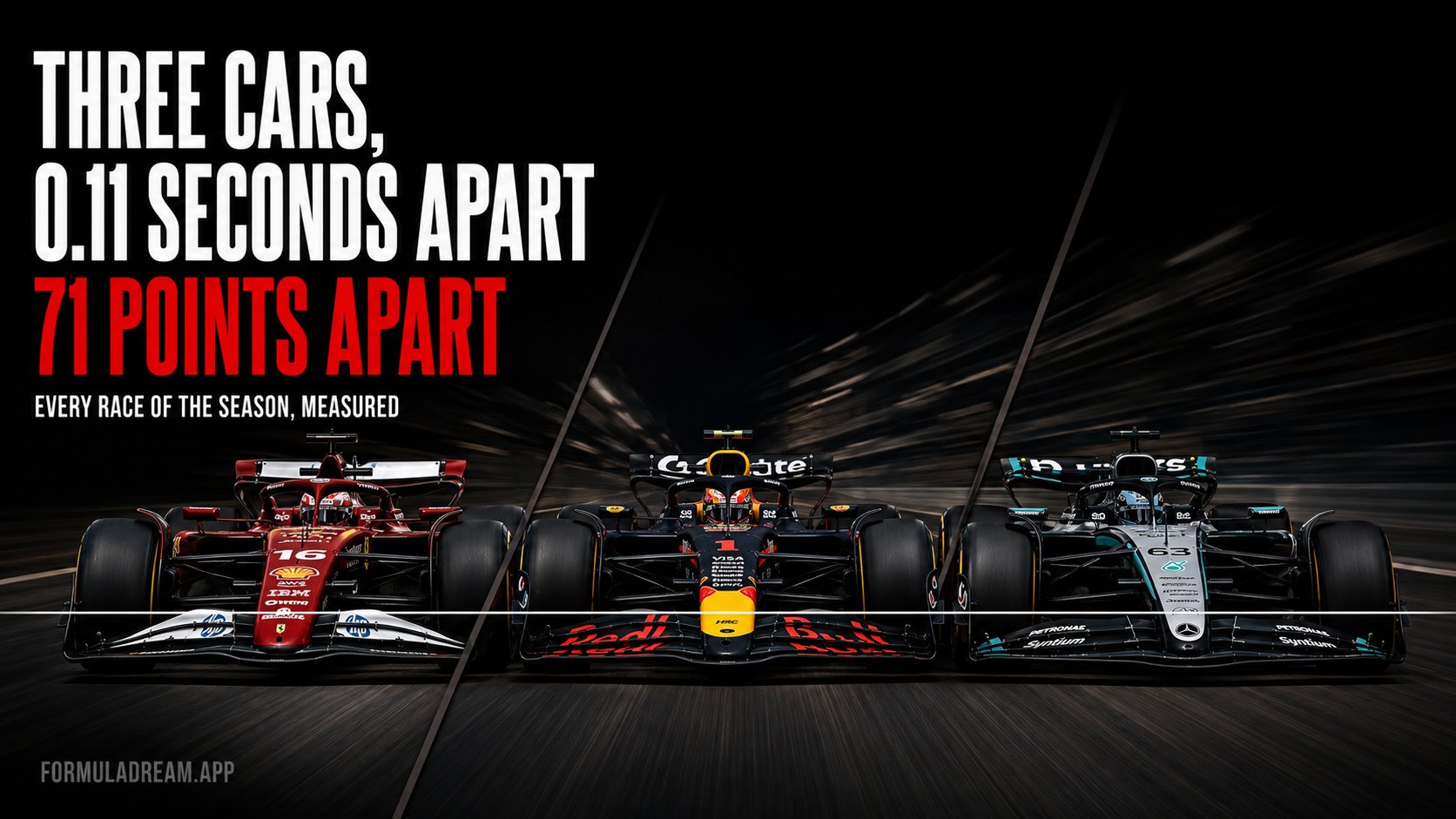 A Ferrari, a Red Bull and a Mercedes running perfectly abreast with their front wings exactly level, under the headline three cars 0.11 seconds apart and 71 points apart