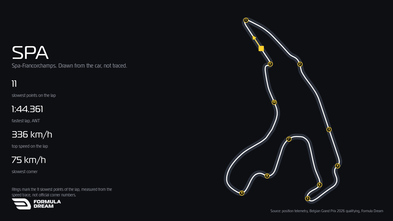 Spa-Francorchamps circuit map drawn from Kimi Antonelli's 1:44.361 qualifying lap at the 2026 Belgian Grand Prix.