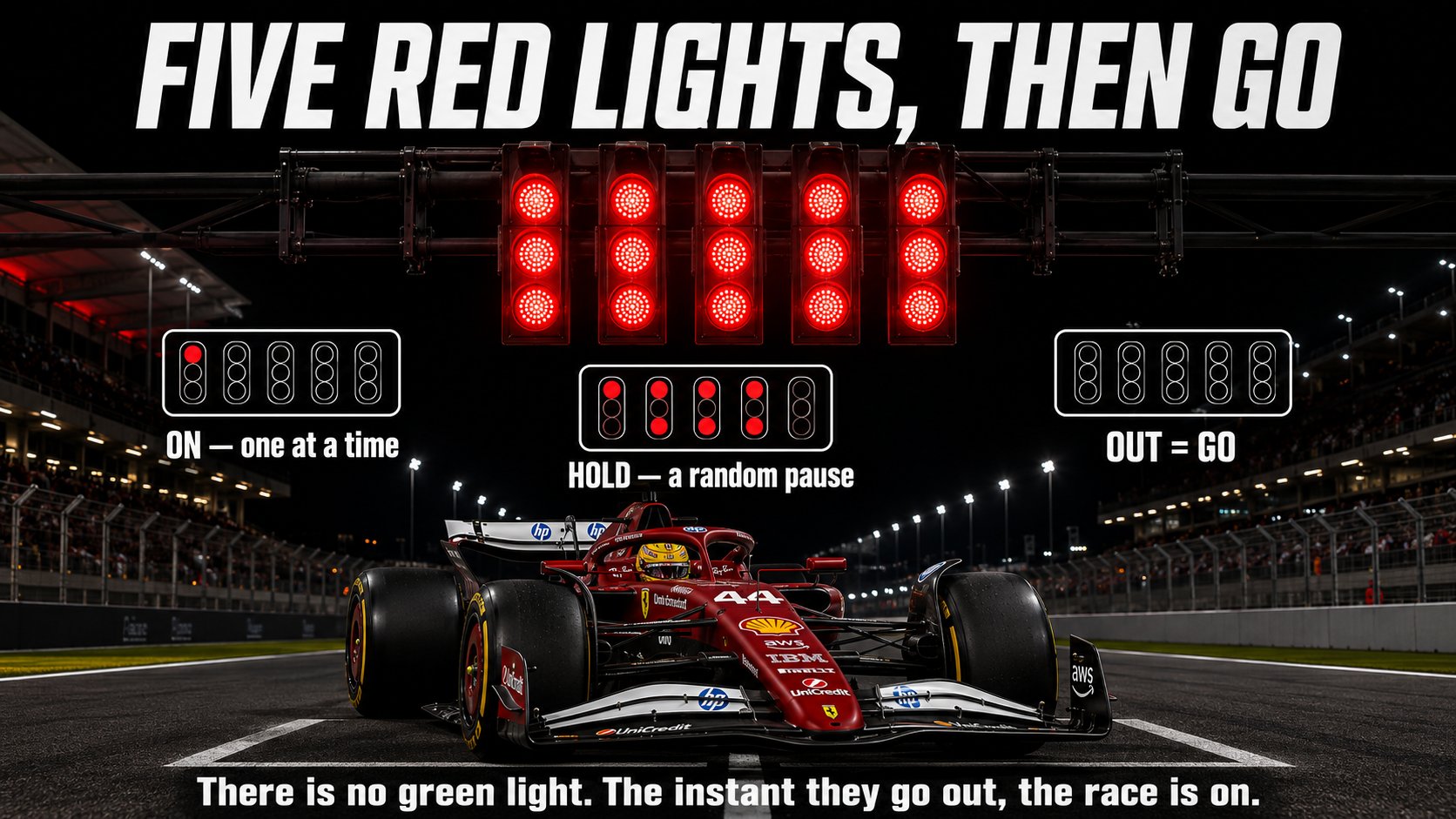 The F1 start sequence: five red lights come on one at a time, hold for a random pause, then all go out, which is the signal to go