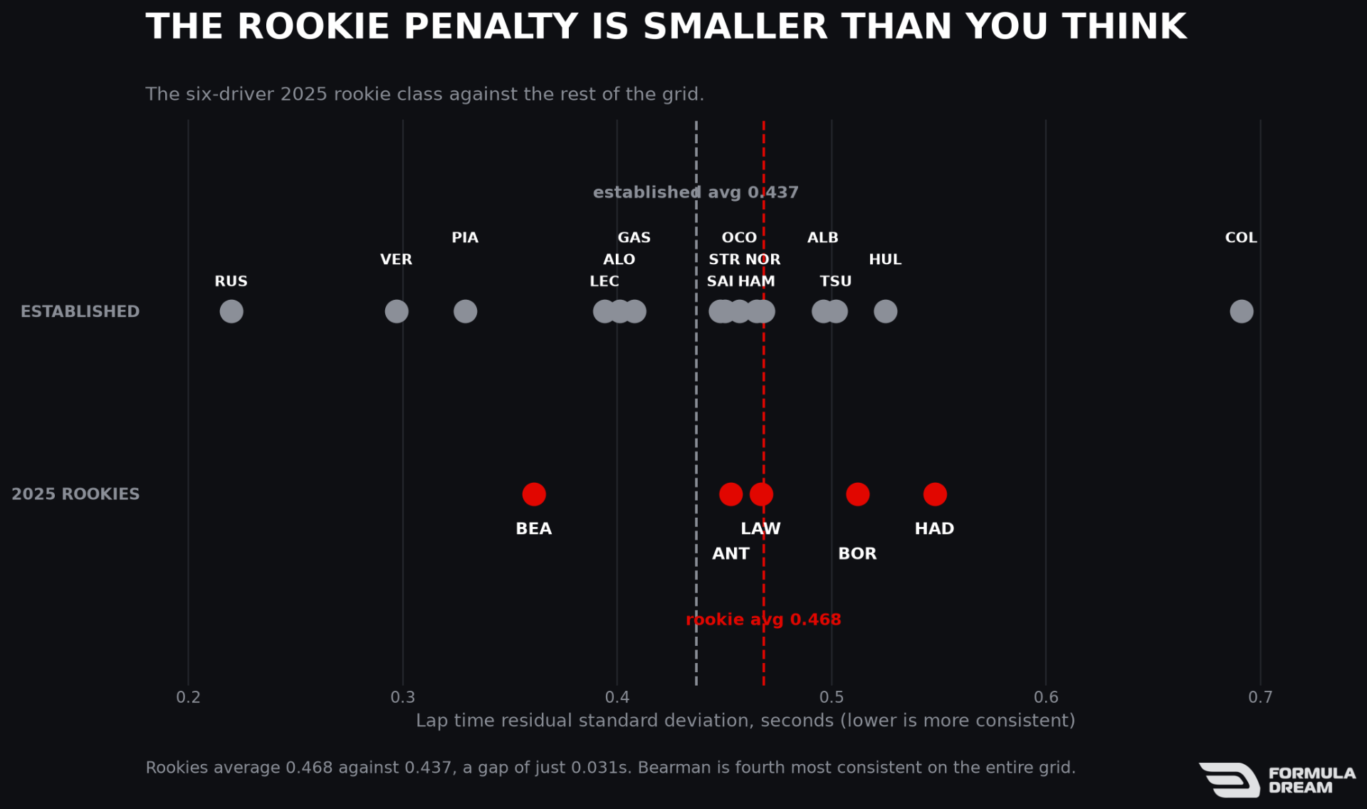 Rookie consistency against the rest of the grid