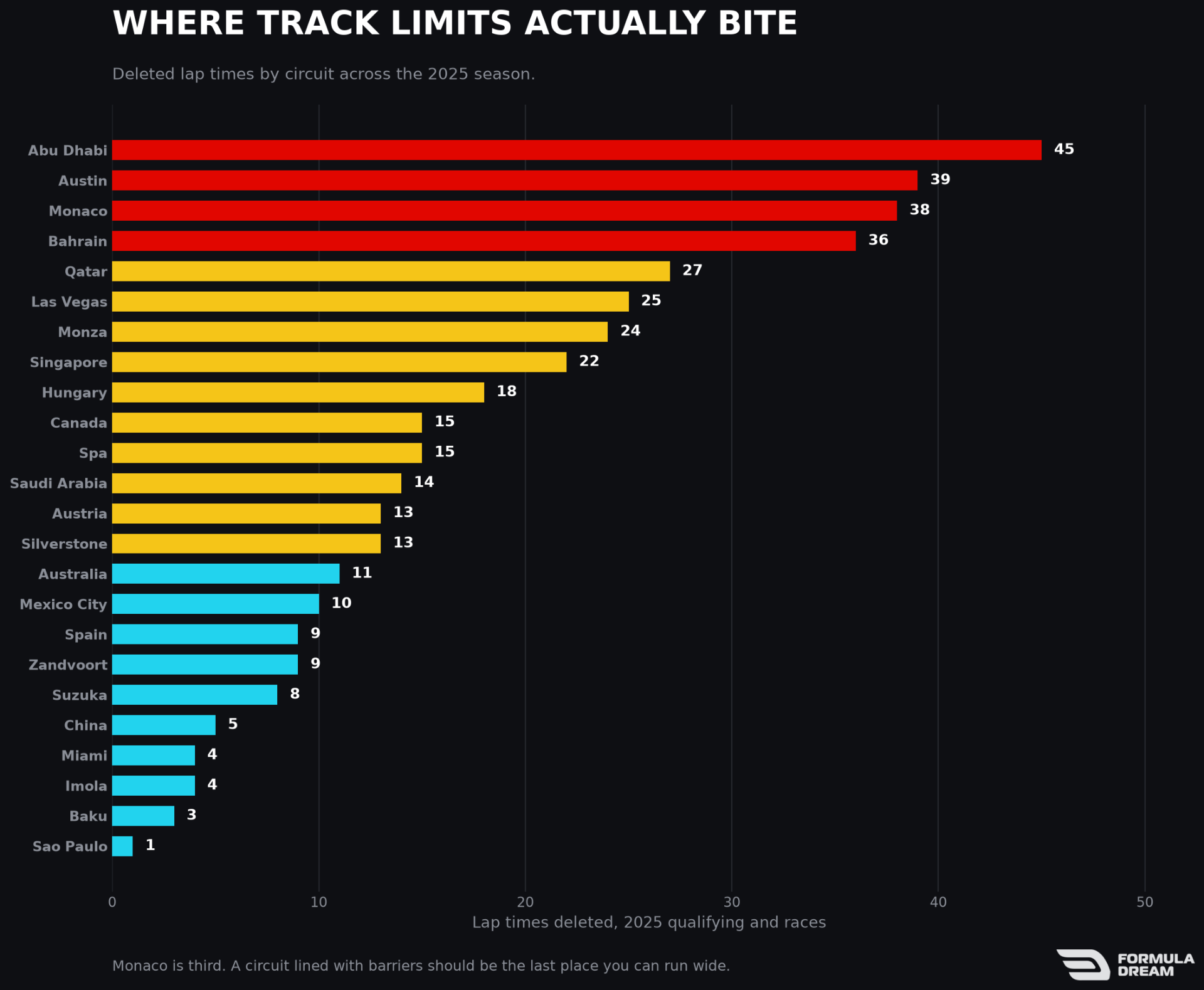 Deleted lap times by circuit across the 2025 season