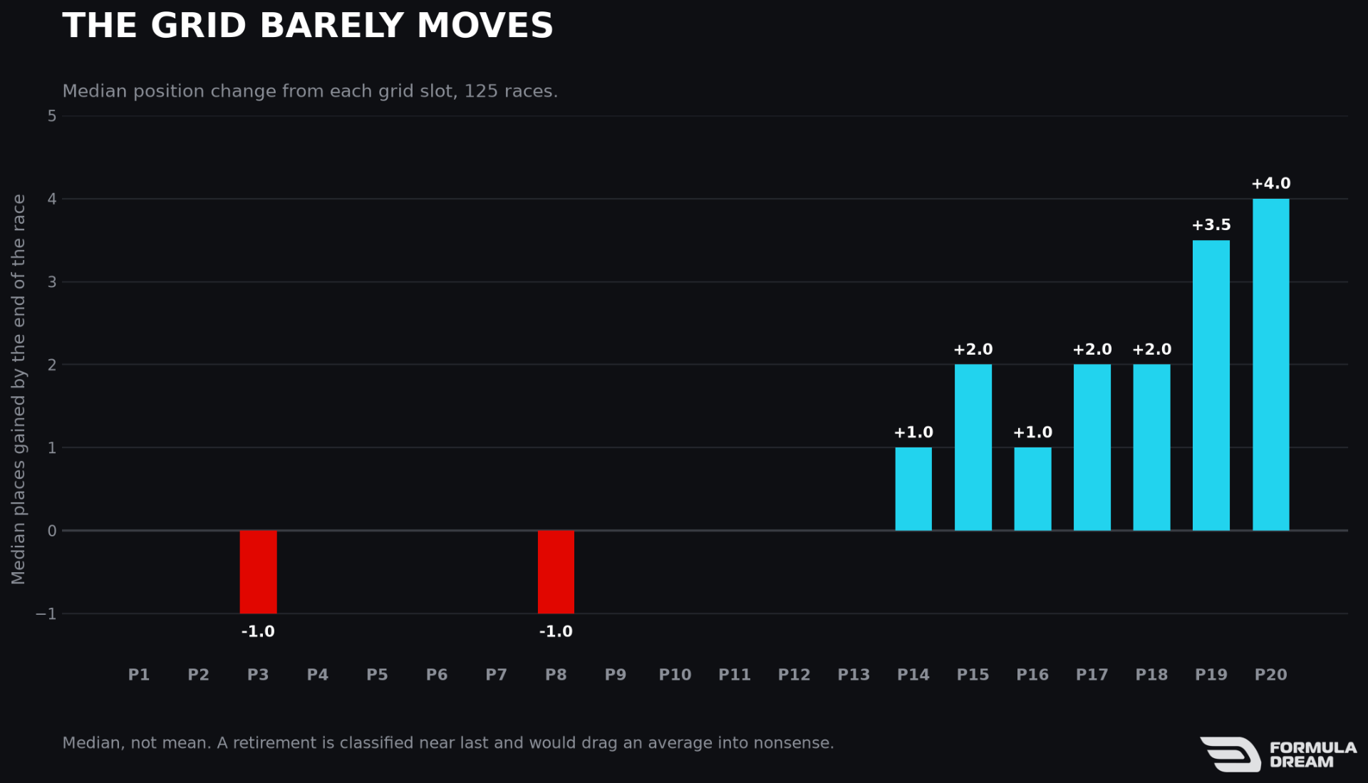 Median position change by grid slot