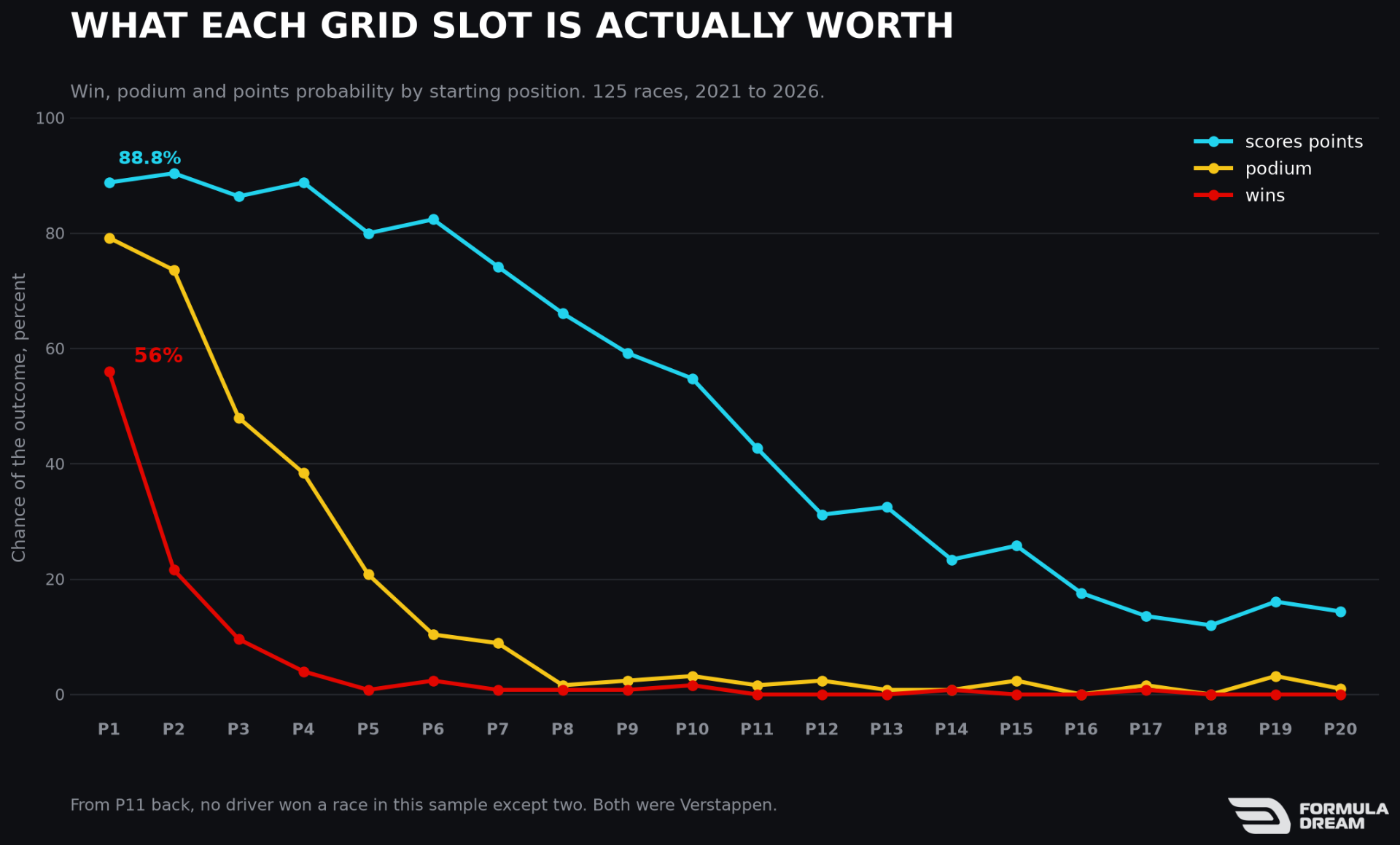 Win, podium and points probability by grid slot