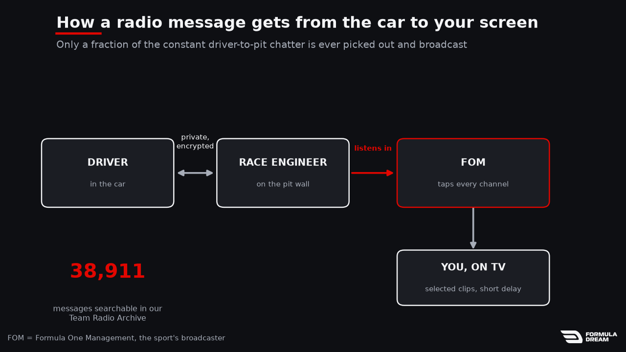 Diagram of how F1 team radio reaches TV: a private encrypted channel between driver and race engineer that Formula One Management taps and broadcasts as selected clips