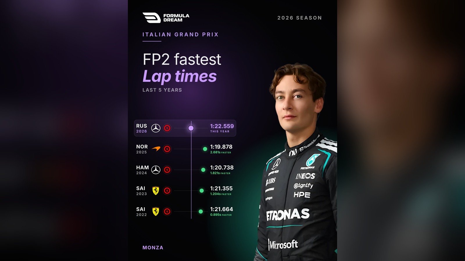 Chart comparing the fastest FP2 lap at Monza across the last five years