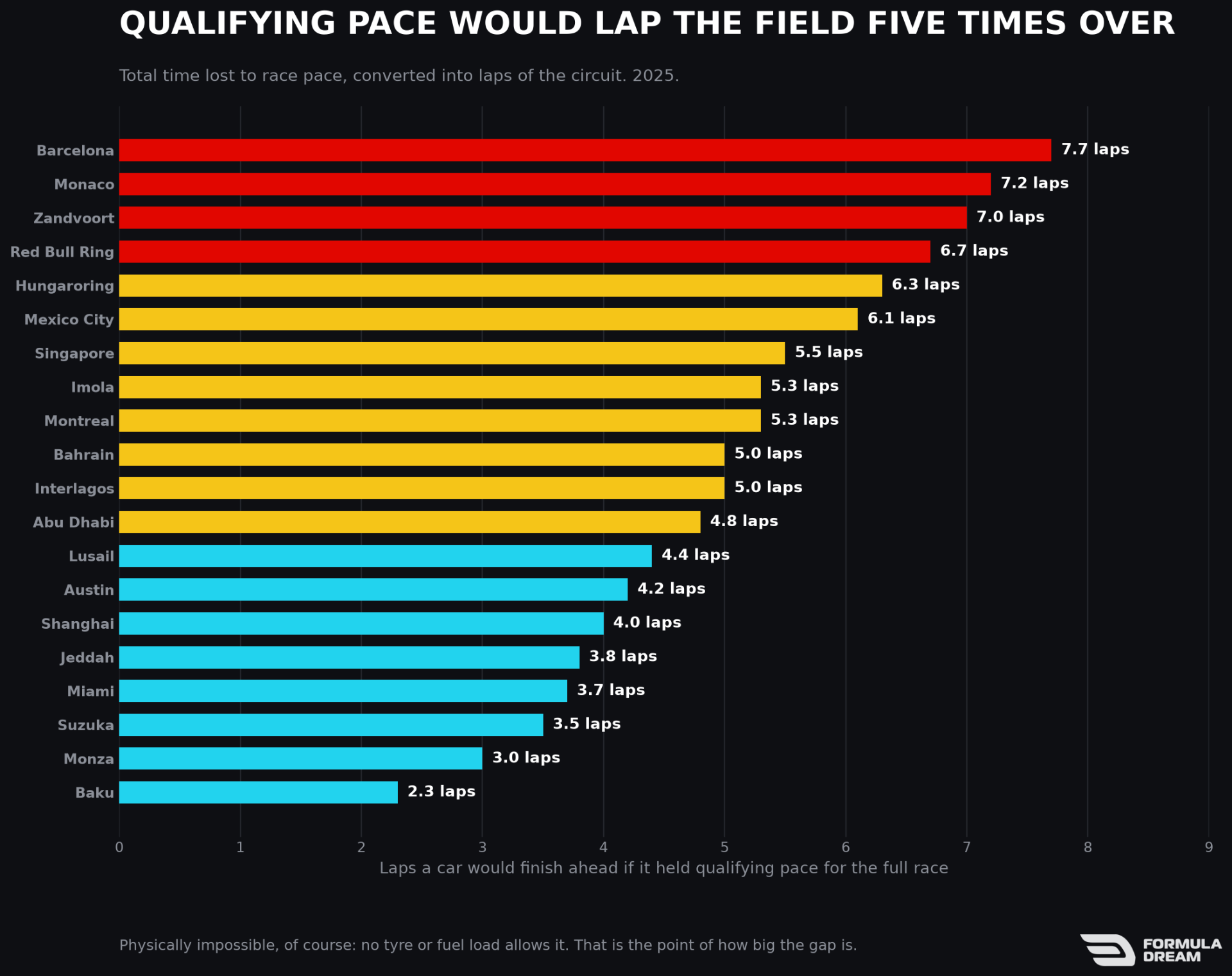 How far ahead a qualifying-pace car would finish