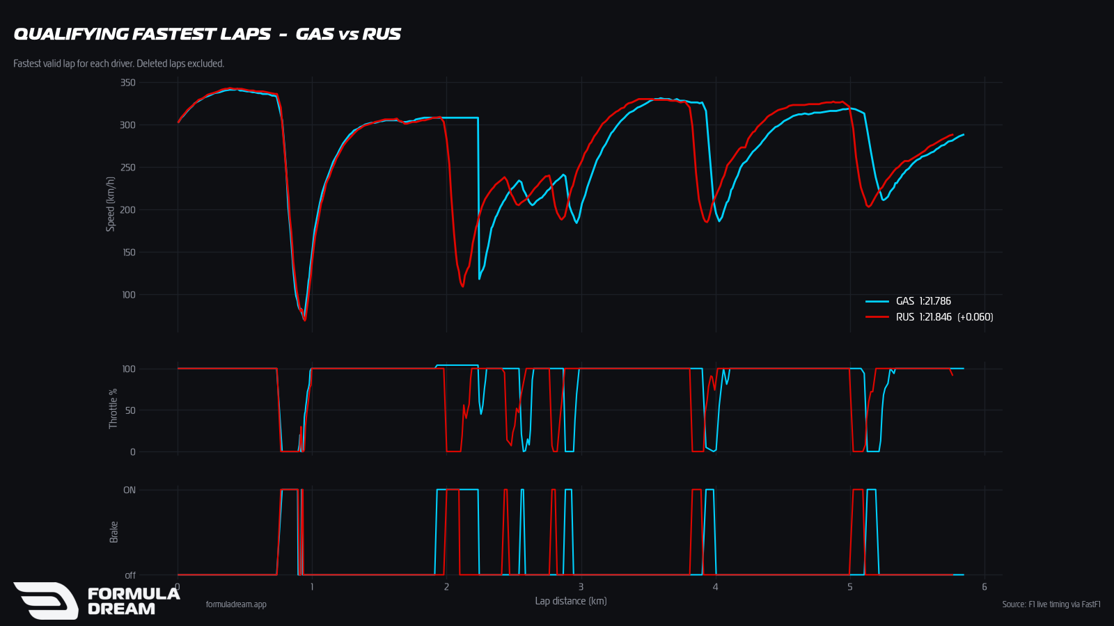 Speed, throttle and brake traces for the two fastest Monza qualifying laps, showing near identical straight-line speed and the six braking zones across the 5.7 km lap.