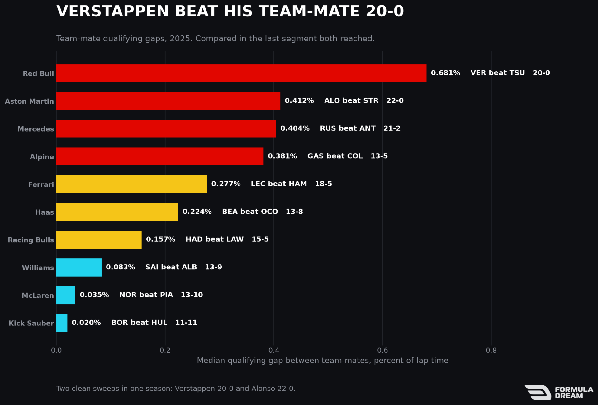 Team-mate qualifying gaps in 2025