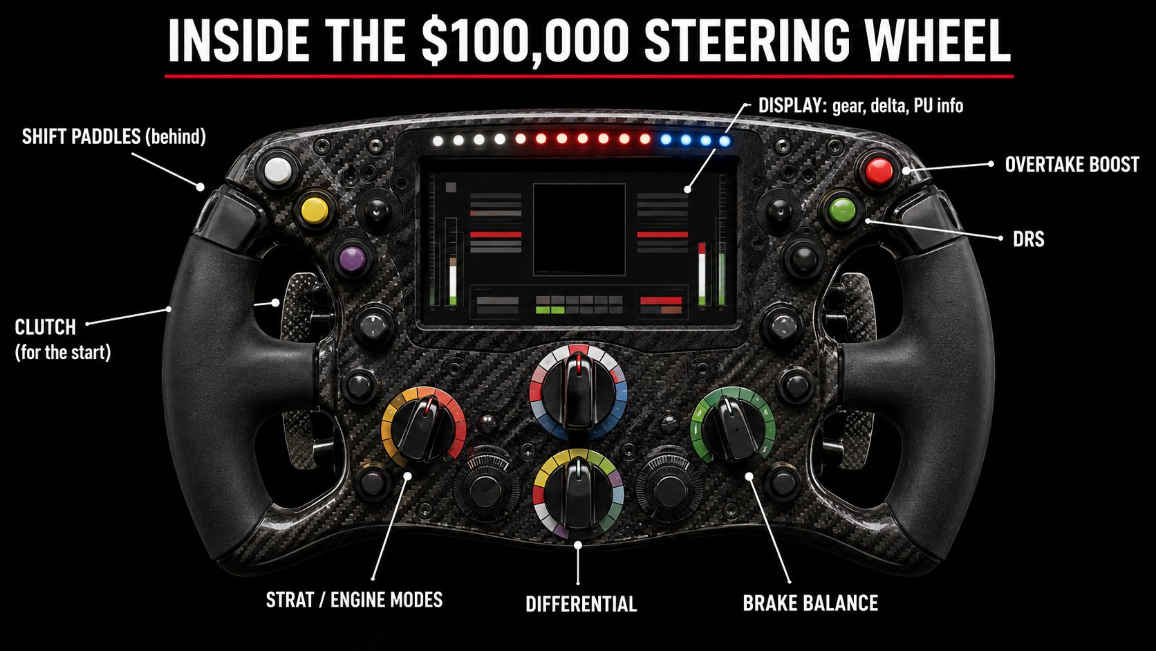 Labelled diagram titled Inside the 100,000 Steering Wheel, a carbon-fibre F1 wheel with callouts for shift paddles, clutch, display, overtake boost, DRS, strat modes, differential and brake balance.