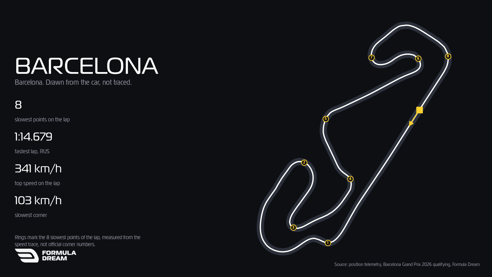 Circuit de Barcelona-Catalunya map drawn from George Russell's 1:14.679 qualifying lap at the 2026 Barcelona Grand Prix.