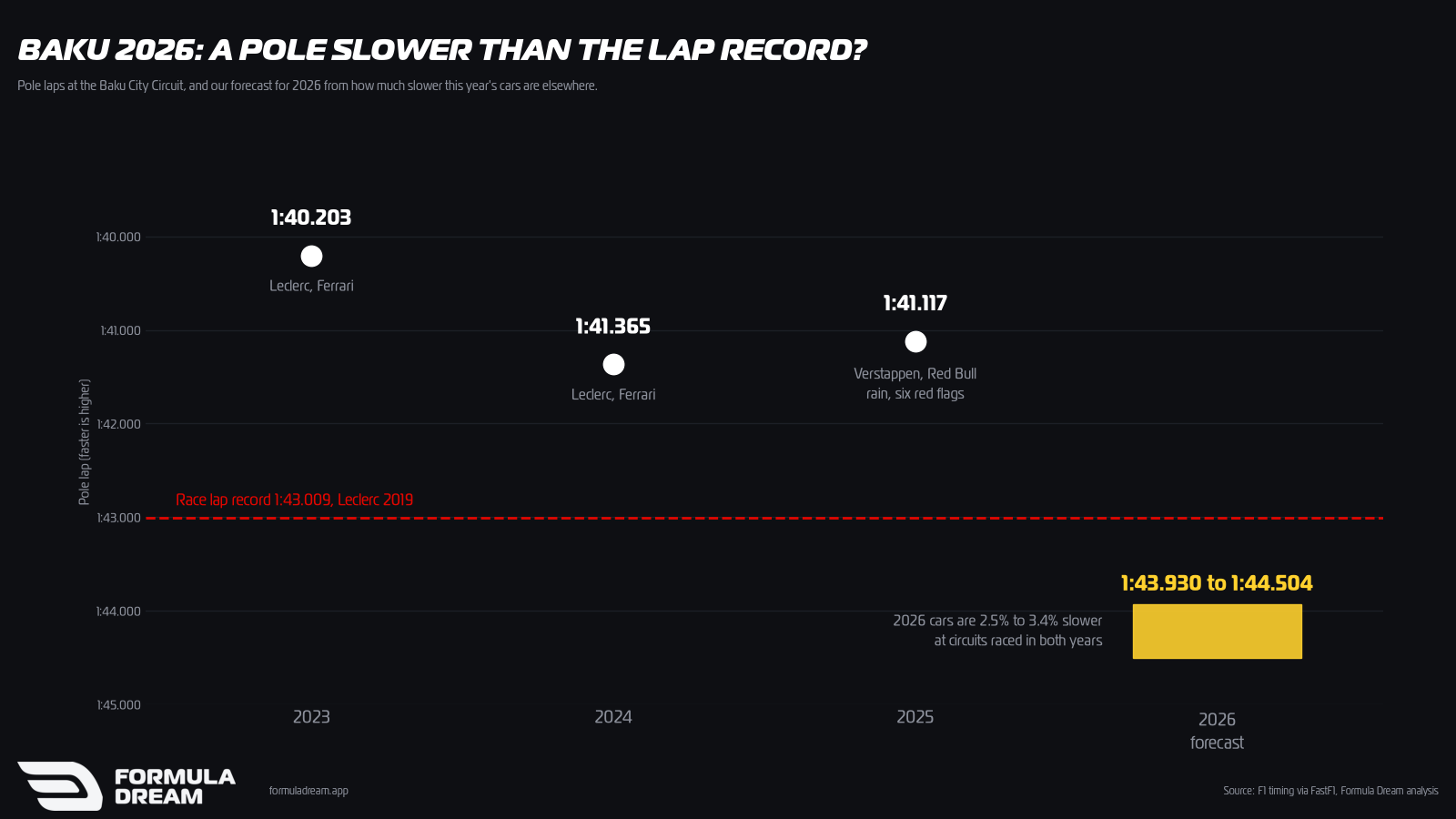 Chart of Baku pole laps: Leclerc 1:40.203 in 2023, Leclerc 1:41.365 in 2024 and Verstappen 1:41.117 in 2025, with a 2026 forecast band of 1:43.930 to 1:44.504 sitting below the dashed 1:43.009 race lap record line.