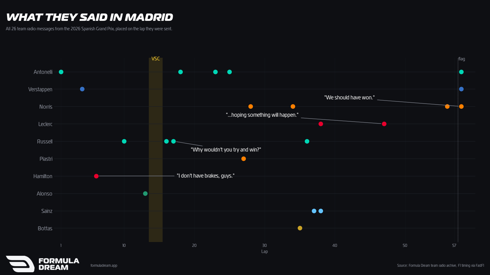 Timeline of all 26 team radio messages from the 2026 Spanish Grand Prix, one row per driver across 57 laps, with Hamilton's brake message on lap 6, Russell's strategy question on lap 17, Leclerc's lap 47 message and Norris after the flag highlighted.