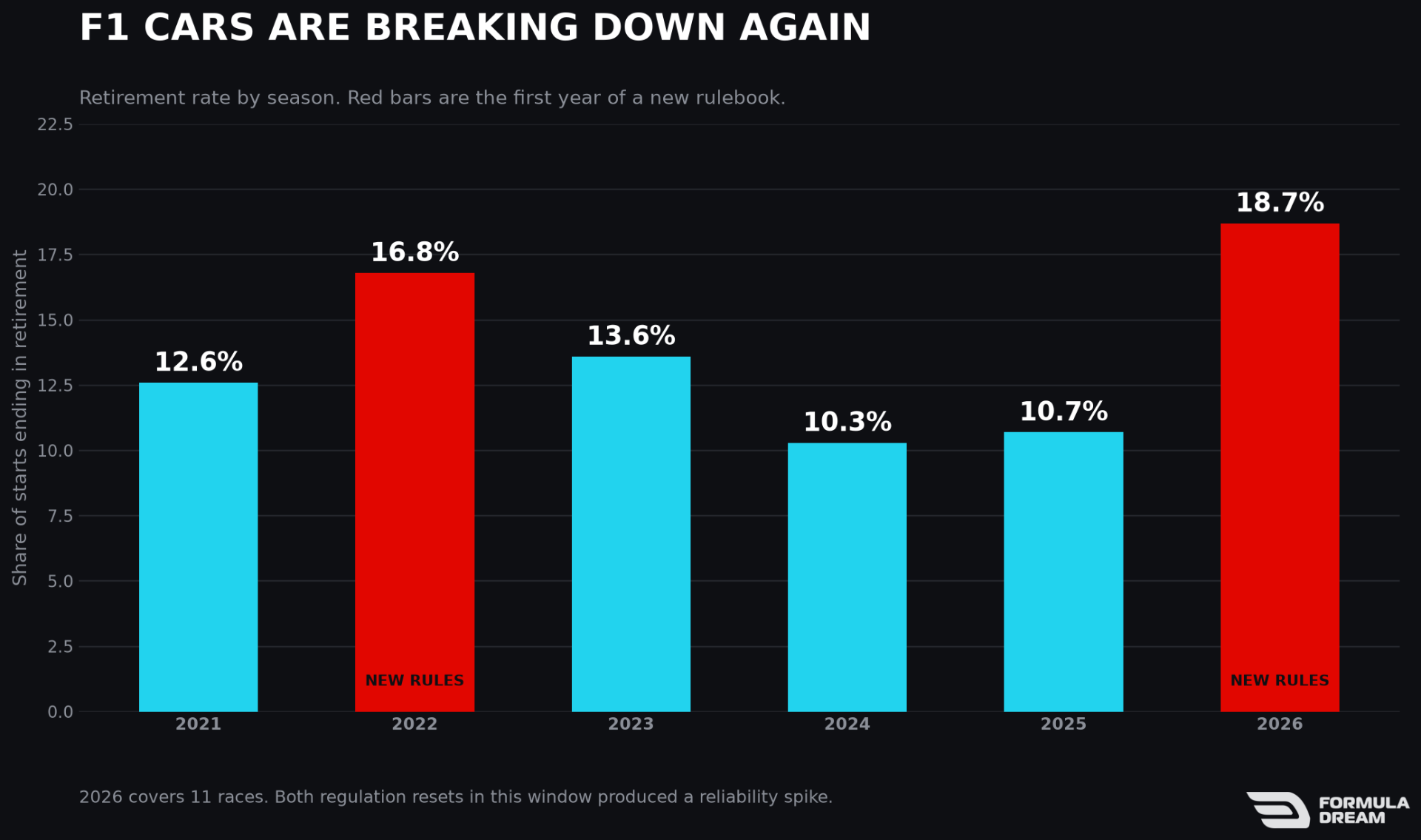 Retirement rate by season