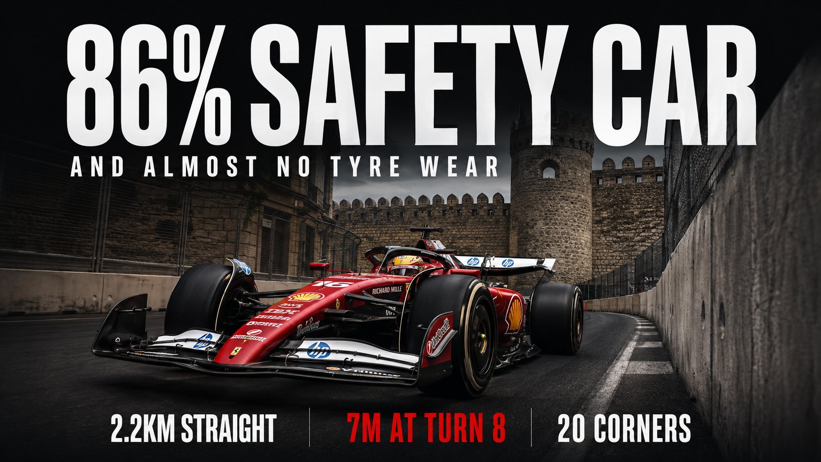 Poster reading 86% safety car and almost no tyre wear, showing a red Ferrari between concrete walls beside Baku's old stone city walls, with the labels 2.2km straight, 7m at turn 8 and 20 corners.