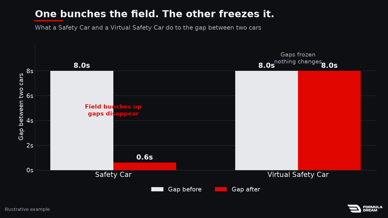 Bar chart comparing the gap between two cars before and after a Safety Car versus a Virtual Safety Car